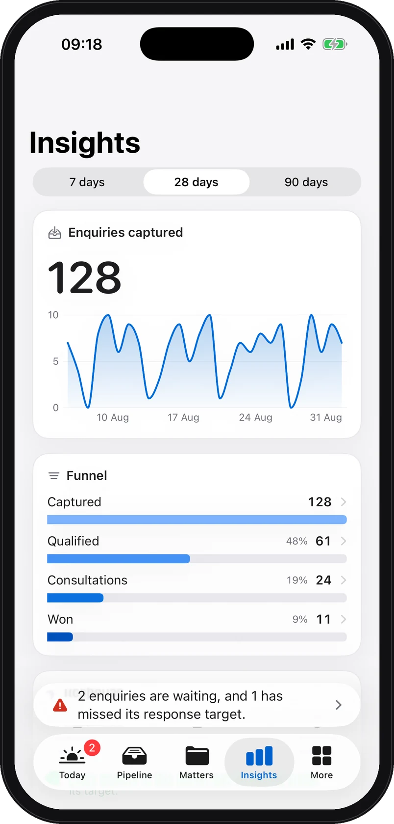 iPhone app screenshot with demo data: Insights on iPhone: enquiries captured over 28 days, the daily curve, and the funnel captured, qualified, consultations, won, on fictional data.